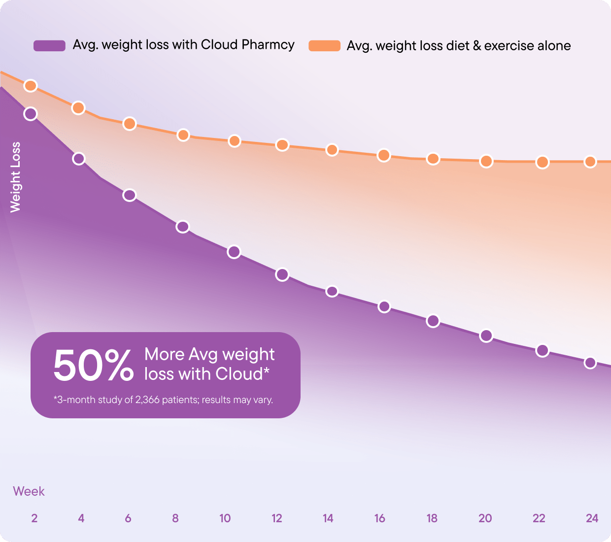 Clinically proven to help you lose 50% more weight*